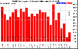 Solar PV/Inverter Performance Weekly Solar Energy Production Value