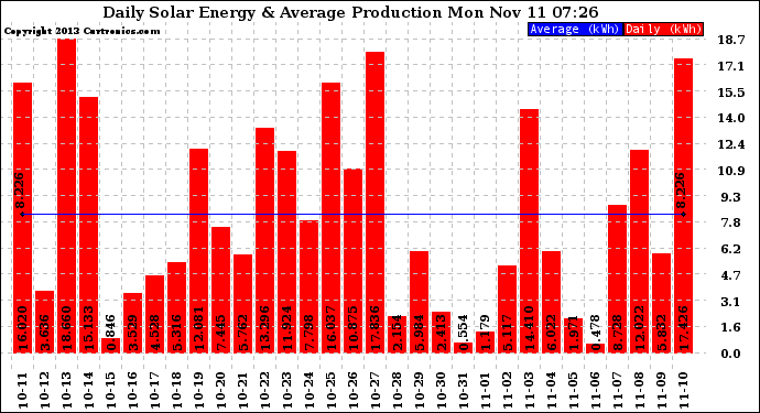 Solar PV/Inverter Performance Daily Solar Energy Production