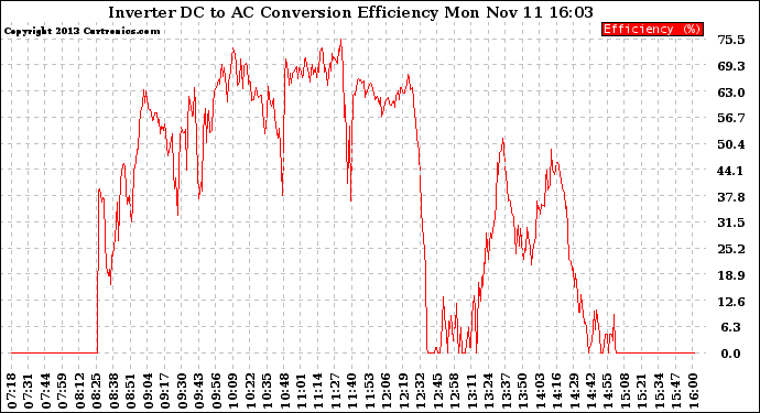 Solar PV/Inverter Performance Inverter DC to AC Conversion Efficiency