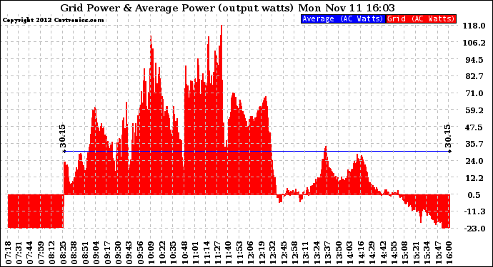 Solar PV/Inverter Performance Inverter Power Output