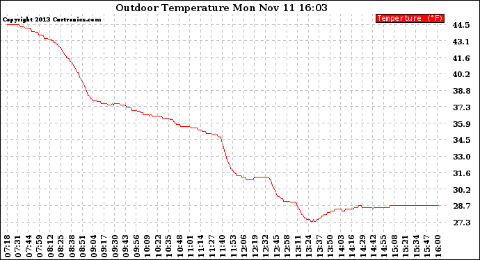 Solar PV/Inverter Performance Outdoor Temperature