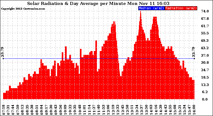 Solar PV/Inverter Performance Solar Radiation & Day Average per Minute