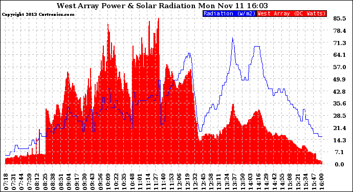 Solar PV/Inverter Performance West Array Power Output & Solar Radiation