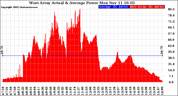 Solar PV/Inverter Performance West Array Actual & Average Power Output