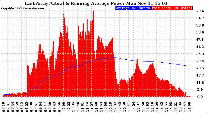 Solar PV/Inverter Performance East Array Actual & Running Average Power Output