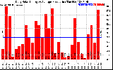 Solar PV/Inverter Performance Daily Solar Energy Production