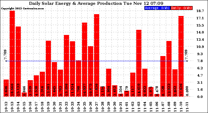 Solar PV/Inverter Performance Daily Solar Energy Production