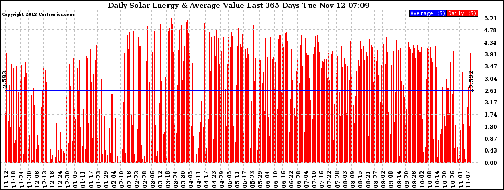 Solar PV/Inverter Performance Daily Solar Energy Production Value Last 365 Days