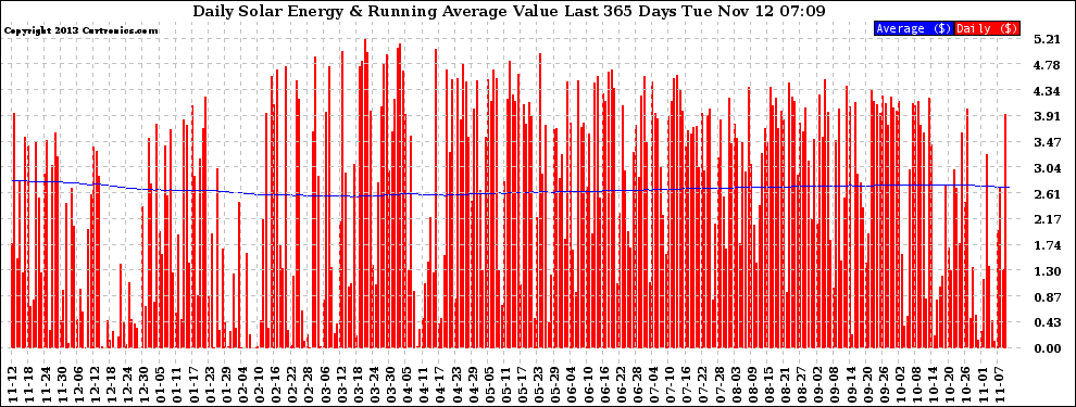 Solar PV/Inverter Performance Daily Solar Energy Production Value Running Average Last 365 Days