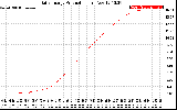 Solar PV/Inverter Performance Daily Energy Production