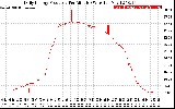 Solar PV/Inverter Performance Daily Energy Production Per Minute