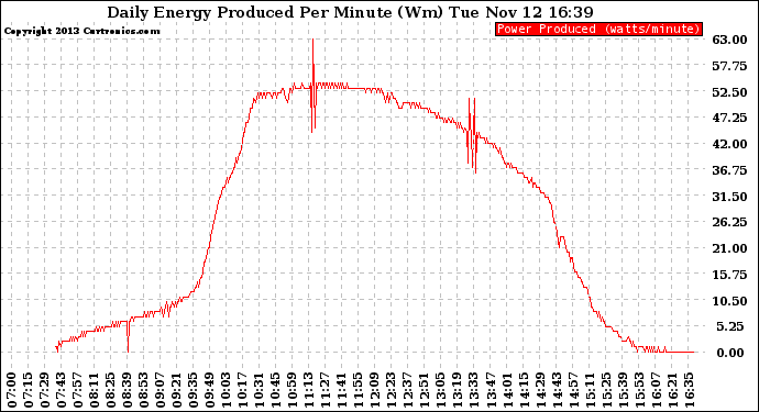 Solar PV/Inverter Performance Daily Energy Production Per Minute