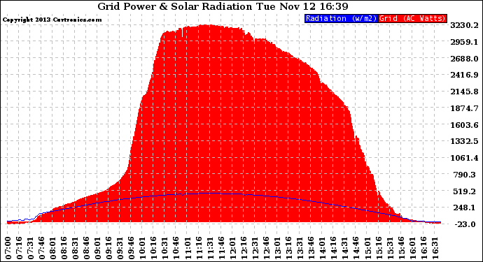 Solar PV/Inverter Performance Grid Power & Solar Radiation