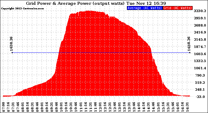 Solar PV/Inverter Performance Inverter Power Output