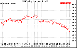 Solar PV/Inverter Performance Grid Voltage