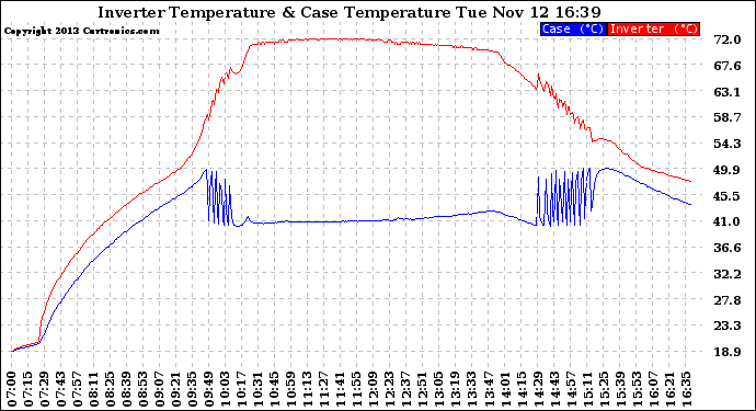 Solar PV/Inverter Performance Inverter Operating Temperature