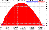 Solar PV/Inverter Performance Solar Radiation & Effective Solar Radiation per Minute