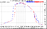 Solar PV/Inverter Performance Photovoltaic Panel Current Output