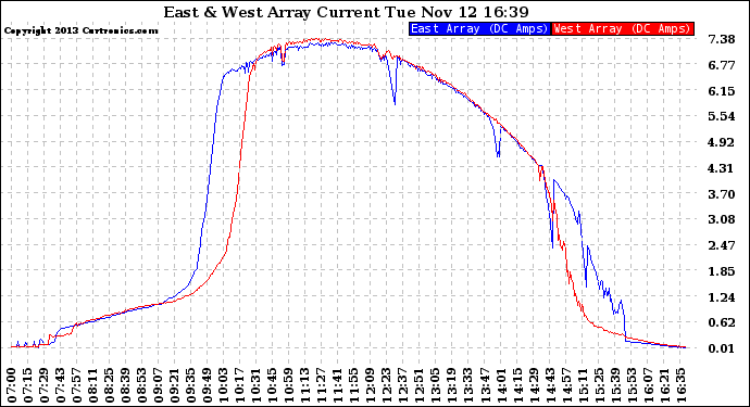 Solar PV/Inverter Performance Photovoltaic Panel Current Output