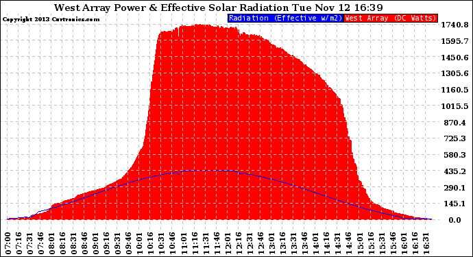 Solar PV/Inverter Performance West Array Power Output & Effective Solar Radiation