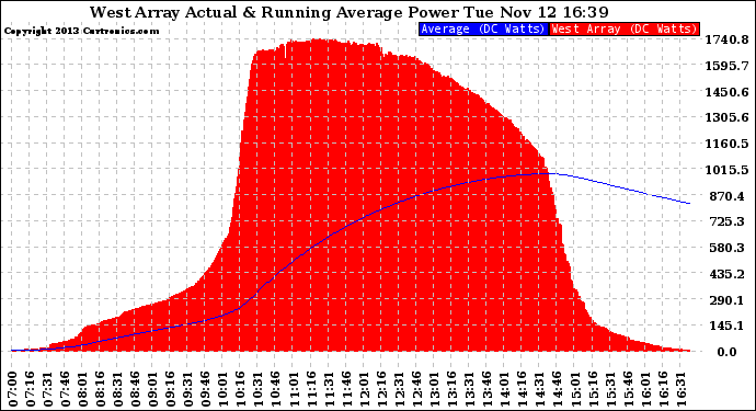 Solar PV/Inverter Performance West Array Actual & Running Average Power Output