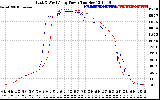 Solar PV/Inverter Performance Photovoltaic Panel Power Output