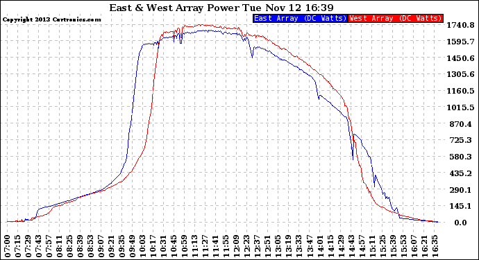 Solar PV/Inverter Performance Photovoltaic Panel Power Output