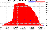 Solar PV/Inverter Performance East Array Power Output & Solar Radiation