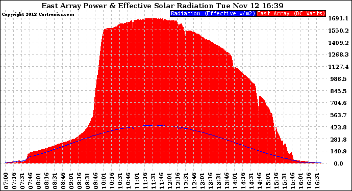 Solar PV/Inverter Performance East Array Power Output & Effective Solar Radiation