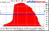 Solar PV/Inverter Performance East Array Actual & Average Power Output