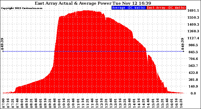 Solar PV/Inverter Performance East Array Actual & Average Power Output