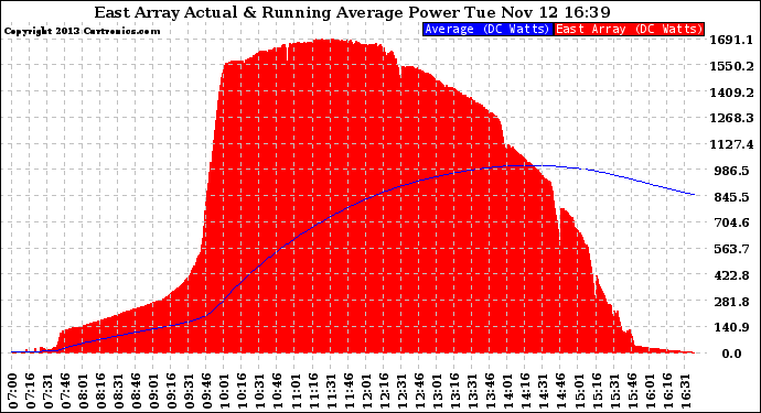 Solar PV/Inverter Performance East Array Actual & Running Average Power Output