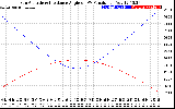 Solar PV/Inverter Performance Sun Altitude Angle & Sun Incidence Angle on PV Panels