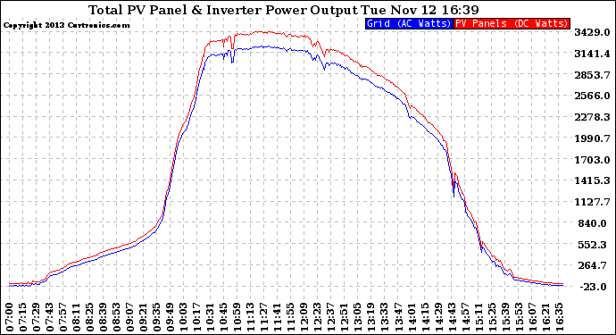 Solar PV/Inverter Performance PV Panel Power Output & Inverter Power Output