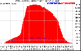 Solar PV/Inverter Performance Total PV Panel Power Output & Solar Radiation