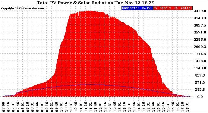 Solar PV/Inverter Performance Total PV Panel Power Output & Solar Radiation