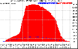 Solar PV/Inverter Performance Total PV Panel Power Output & Effective Solar Radiation