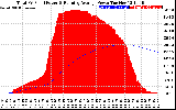 Solar PV/Inverter Performance Total PV Panel & Running Average Power Output