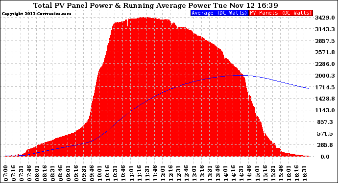 Solar PV/Inverter Performance Total PV Panel & Running Average Power Output