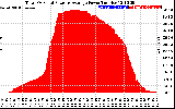 Solar PV/Inverter Performance Total PV Panel Power Output