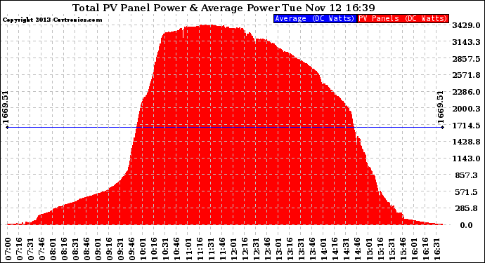 Solar PV/Inverter Performance Total PV Panel Power Output