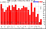 Solar PV/Inverter Performance Weekly Solar Energy Production Value