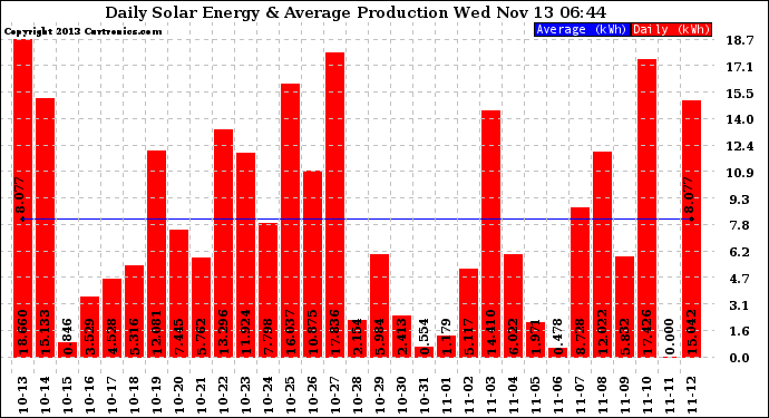 Solar PV/Inverter Performance Daily Solar Energy Production