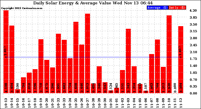 Solar PV/Inverter Performance Daily Solar Energy Production Value