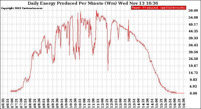 Solar PV/Inverter Performance Daily Energy Production Per Minute