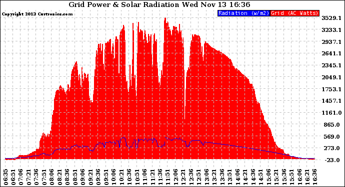 Solar PV/Inverter Performance Grid Power & Solar Radiation