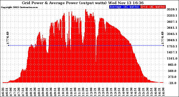 Solar PV/Inverter Performance Inverter Power Output