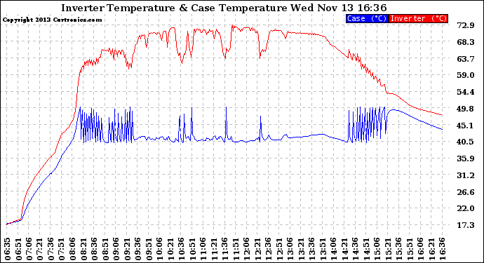 Solar PV/Inverter Performance Inverter Operating Temperature