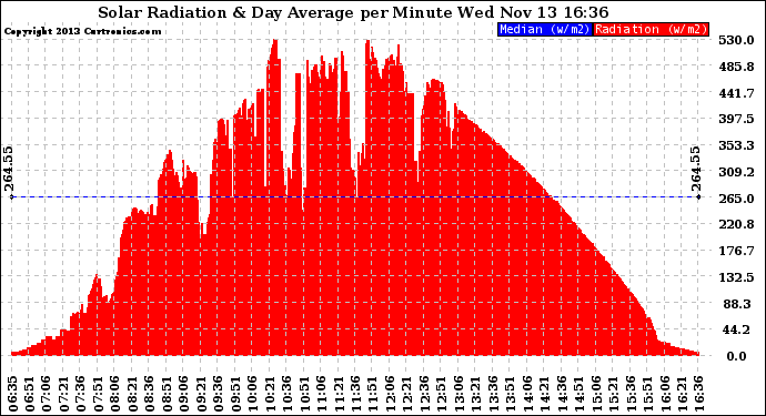 Solar PV/Inverter Performance Solar Radiation & Day Average per Minute