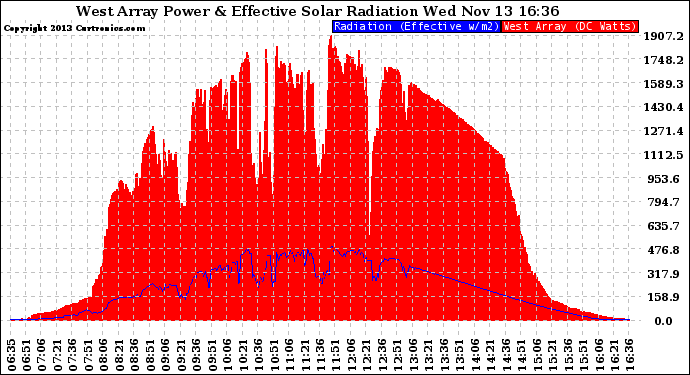 Solar PV/Inverter Performance West Array Power Output & Effective Solar Radiation